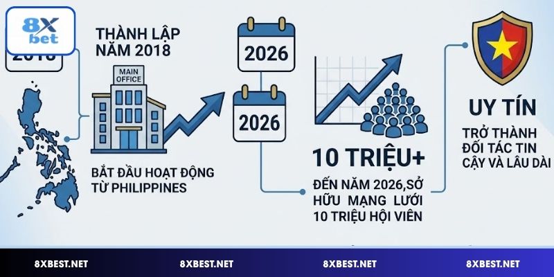 Ra mắt từ năm 2018, 8XBET phát triển bền vững